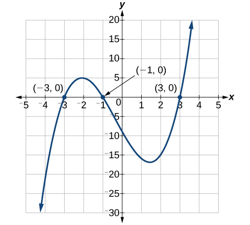 Plano de coordenadas con el eje x que va de negativo 5 a 5 y el eje y que va de negativo 30 a 20 en intervalos de 5. La función x en cubos más x al cuadrado menos nueve veces x menos nueve es igual a cero se grafica junto con los puntos (negativo 3,0), (negativo 1,0) y (3,0).