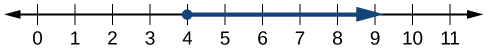 A number line starting at zero with the last tick mark being labeled 11.  There is a dot at the number 4 and an arrow extends toward the right.