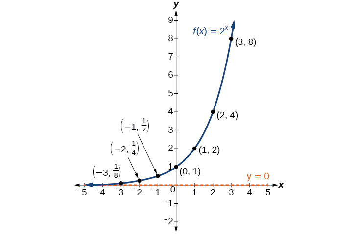 exponential function in real life