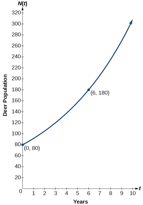Gráfica de la función exponencial, N (t) = 80 (1.1447) ^t, con puntos etiquetados en (0, 80) y (6, 180).
