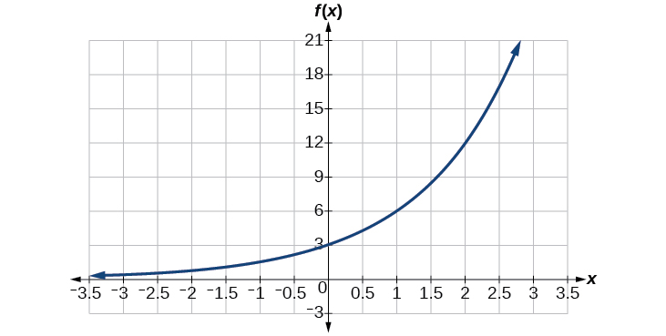 Graph of an increasing exponential function with notable points at (0, 3) and (2, 12).