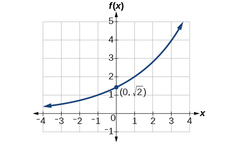 Gráfico de una función creciente con un punto etiquetado en (0, sqrt (2)).