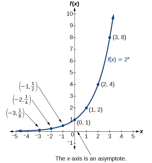 Gráfico de la función exponencial, 2^ (x), con puntos etiquetados en (-3, 1/8), (-2, ¼), (-1, ½), (0, 1), (1, 2), (2, 4) y (3, 8). La gráfica señala que el eje x es una asíntota.