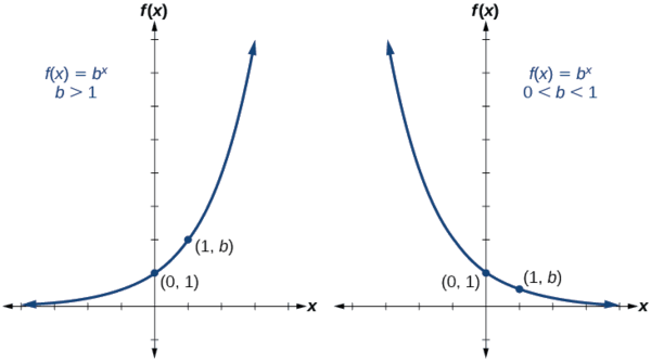 Graph of two functions where the first graph is of a function of f(x) = b^x when b>1 and the second graph is of the same function when b is 0<b<1. Both graphs have the points (0, 1) and (1, b) labeled.