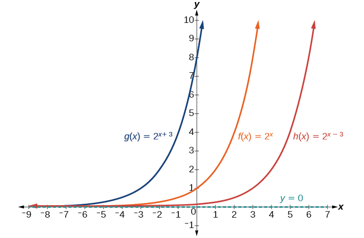 Gráfica de tres funciones, g (x) = 2^ (x+3) en azul, f (x) = 2^x en naranja y h (x) =2^ (x-3). Las asíntotas de cada función están en y=0Nótese que las transformaciones de cada función se describen en el texto.
