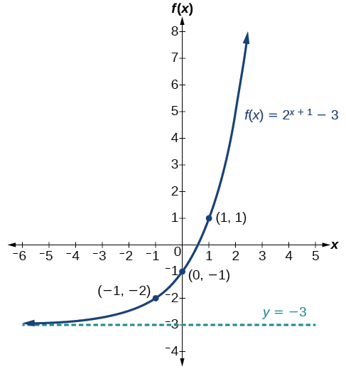 Graph of the function, f(x) = 2^(x+1)-3, with an asymptote at y=-3. Labeled points in the graph are (-1, -2), (0, -1), and (1, 1).
