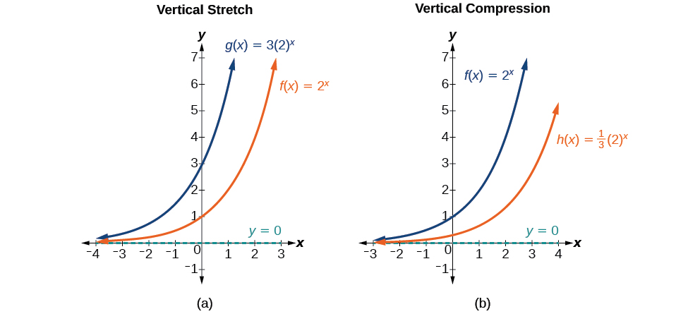 Two graphs where graph a is an example of vertical stretch and graph b is an example of vertical compression.