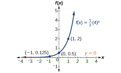 Gráfica de la función, f (x) = (1/2) (4) ^ (x), con una asíntota en y=0. Los puntos etiquetados en la gráfica son (-1, 0.125), (0, 0.5) y (1, 2).