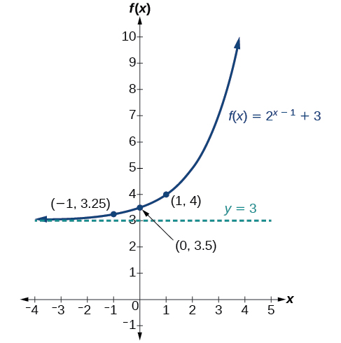 Graph of the function, f(x) = 2^(x-1)+3, with an asymptote at y=3. Labeled points in the graph are (-1, 3.25), (0, 3.5), and (1, 4).