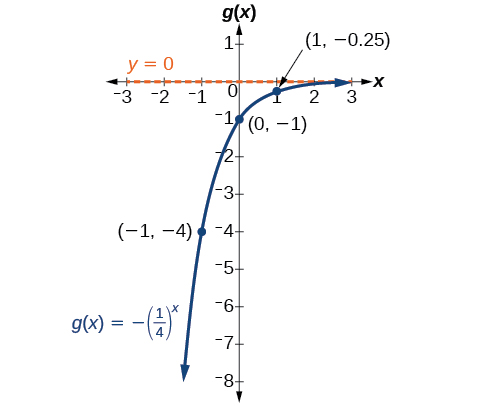 Gráfica de la función, g (x) = - (0.25) ^ (x), con una asíntota en y=0. Los puntos etiquetados en la gráfica son (-1, -4), (0, -1) y (1, -0.25).