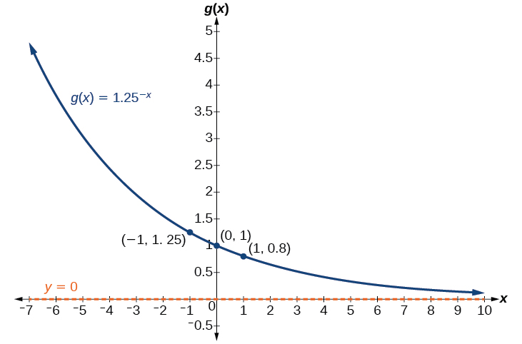 Gráfica de la función, g (x) = - (1.25) ^ (-x), con una asíntota en y=0. Los puntos etiquetados en la gráfica son (-1, 1.25), (0, 1) y (1, 0.8).