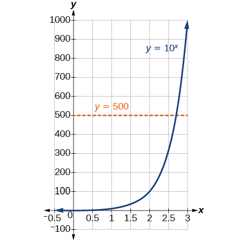 Gráfica de las intersecciones de las ecuaciones y=10^x e y=500.