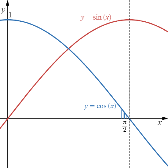 5.1: Base Graphs of the Fundamental Trigonometric Functions ...