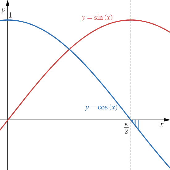 5.1: Base Graphs of the Fundamental Trigonometric Functions ...