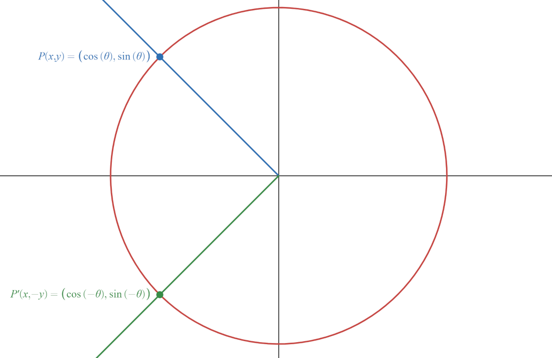 5.1: Base Graphs of the Fundamental Trigonometric Functions ...