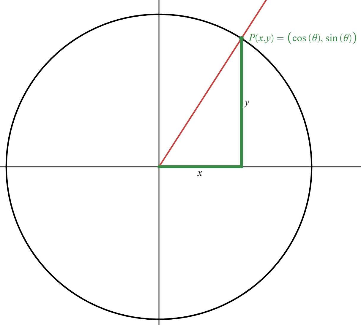 8.1: Base Graphs of the Fundamental Trigonometric Functions ...