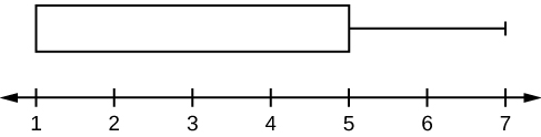 Horizontal boxplot box begins at the smallest value and Q1, 1, until the Q3 and median, 5, no median line is designated, and has its lone whisker extending from the Q3 to the largest value, 7.