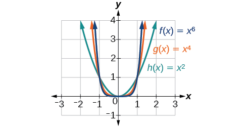 Gráfica de tres funciones, h (x) =x^2 en verde, g (x) =x^4 en naranja y f (x) =x^6 en azul.