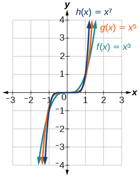 Gráfica de tres funciones, f (x) =x^3 en verde, g (x) =x^5 en naranja y h (x) =x^7 en azul.