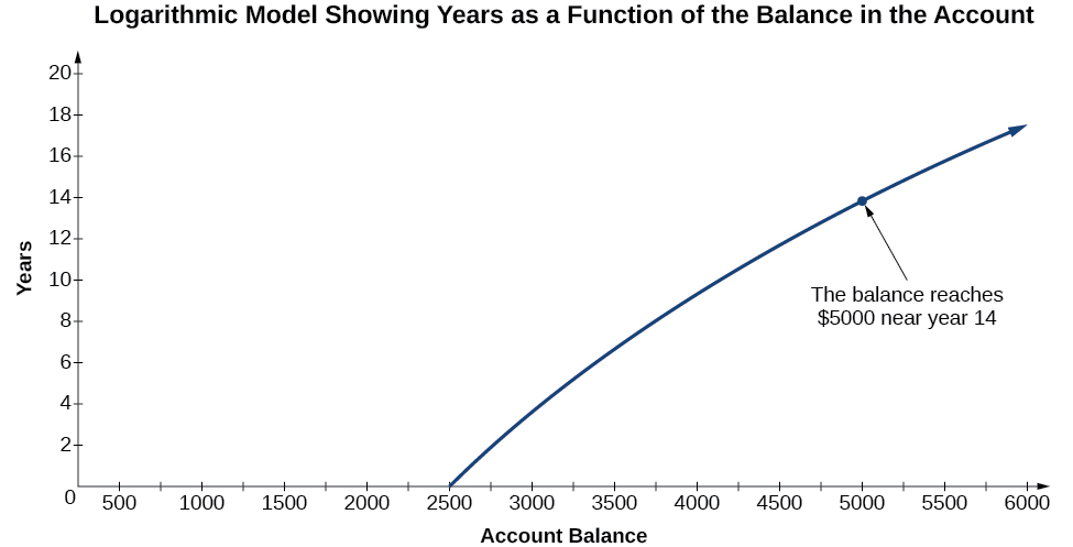 Una gráfica titulada, “Modelo logarítmico que muestra los años como una función del saldo en la cuenta”. El eje x está etiquetado como “Saldo de cuenta” y el eje y está etiquetado como “Años”. La línea comienza en $25,000 el primer año. El gráfico también señala que el saldo alcanza los $5,000 cerca del año 14.