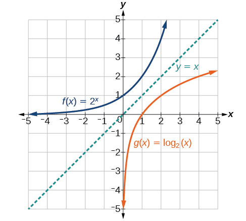 Gráfica de dos funciones, f (x) =2^x y g (x) =log_2 (x), con la línea y=x denotando el eje de simetría.