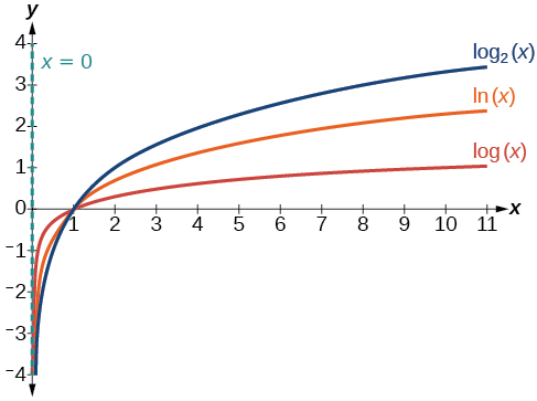 Graph of three equations: y=log_2(x) in blue, y=ln(x) in orange, and y=log(x) in red. The y-axis is the asymptote.