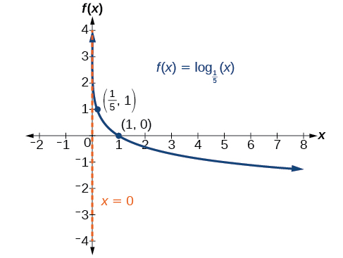 Gráfica de f (x) =log_ (1/5) (x) con puntos etiquetados en (1/5, 1) y (1, 0). El eje y es la asíntota.