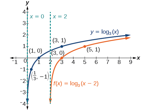 Gráfica de dos funciones. La función padre es y=log_3 (x), con una asíntota en x=0 y puntos etiquetados en (1/3, -1), (1, 0) y (3, 1) .La función de traducción f (x) =log_3 (x-2) tiene una asíntota en x=2 y puntos etiquetados en (3, 0) y (5, 1).