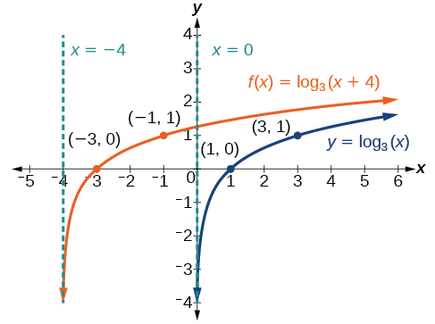 Graph of two functions. The parent function is y=log_3(x), with an asymptote at x=0 and labeled points at (1, 0), and (3, 1).The translation function f(x)=log_3(x+4) has an asymptote at x=-4 and labeled points at (-3, 0) and (-1, 1).