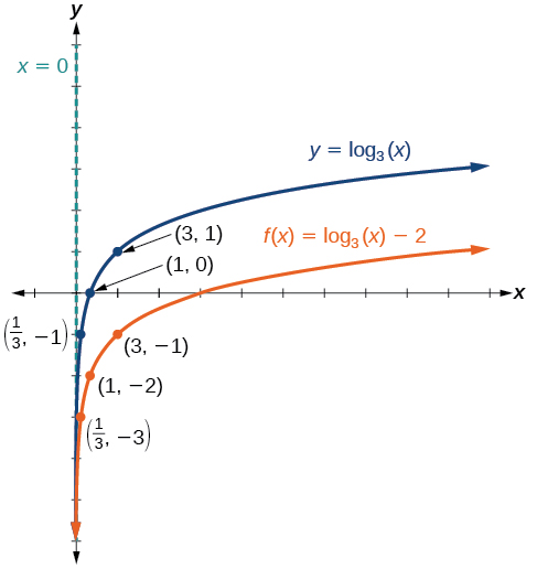 Graph of two functions. The parent function is y=log_3(x), with an asymptote at x=0 and labeled points at (1/3, -1), (1, 0), and (3, 1).The translation function f(x)=log_3(x)-2 has an asymptote at x=0 and labeled points at (1, 0) and (3, 1).