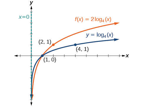 Graph of two functions. The parent function is y=log_4(x), with an asymptote at x=0 and labeled points at (1, 0), and (4, 1).The translation function f(x)=2log_4(x) has an asymptote at x=0 and labeled points at (1, 0) and (2, 1).