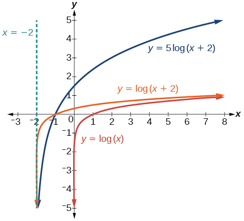 Graph of three functions. The parent function is y=log(x), with an asymptote at x=0. The first translation function y=5log(x+2) has an asymptote at x=-2. The second translation function y=log(x+2) has an asymptote at x=-2.