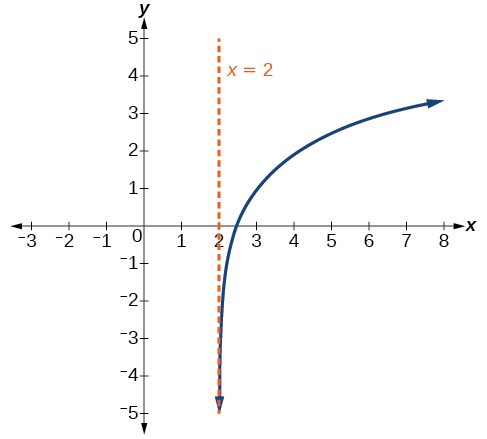 Gráfica de f (x) =3log (x-2) +1 con una asíntota a x=2.