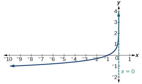 Gráfica de f (x) =-log (-x) con una asíntota a x=0.