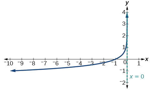 parent function assignment Graph of f(x)=-log(-x) with an asymptote at x=0.
