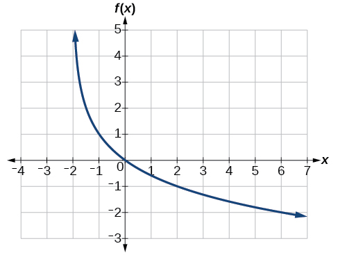 Gráfica de una función logarítmica con una asíntota vertical en x=-2, ha sido reflejada verticalmente, y pasa por los puntos (-1, 1) y (2, -1).