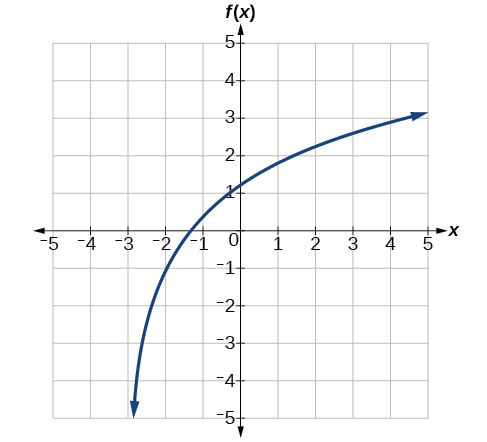 Gráfica de una función logarítmica con una asíntota vertical en x=-3, ha sido estirada verticalmente en 2, y pasa por los puntos (-1, -1).