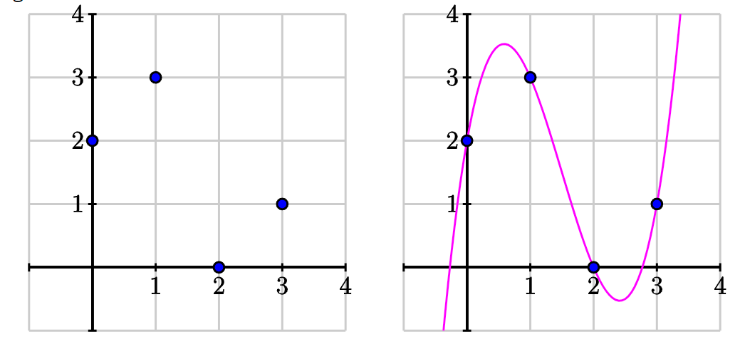 x,y graph with pts at 0,2 1,3 2,0 and 3.1 on the left. On the right same graph with a third degree polynomial passing through them