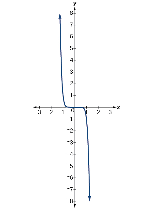 Graph of f(x)=-x^9