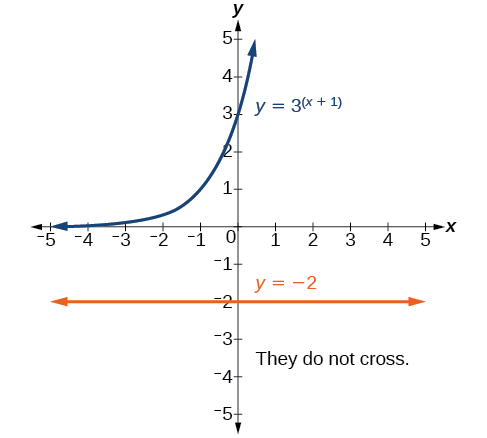 Graph of 3^(x+1)=-2 and y=-2. The graph notes that they do not cross.