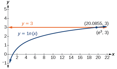 Graph of two questions, y=3 and y=ln(x), which intersect at the point (e^3, 3) which is approximately (20.0855, 3).