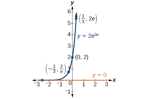 Gráfica de y=2e^ (3x) con los puntos etiquetados (-1/3, 2/e), (0, 2) y (1/3, 2e) y con la asíntota en y=0.