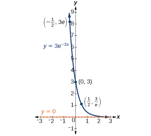 Gráfica de y=3e^ (-2x) con los puntos etiquetados (-1/2, 3e), (0, 3) y (1/2, 3/e) y con la asíntota en y=0.