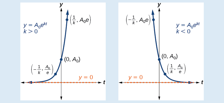 Two graphs of y=(A_0)(e^(kt)) with the asymptote at y=0. The first graph is of when k>0 and with the labeled points (1/k, (A_0)e), (0, A_0), and (-1/k, (A_0)/e). The second graph is of when k<0 and with the labeled points (-1/k, (A_0)e), (0, A_0), and (1/k, (A_0)/e).
