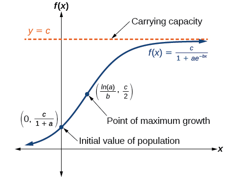 Gráfica de f (x) =c/ (1+ae^ (-tx)). La capacidad de carga es la asíntota en y=c. El valor inicial de la población es (0, c/ (1+a)). El punto de crecimiento máximo es (ln (a) /b, c/2).