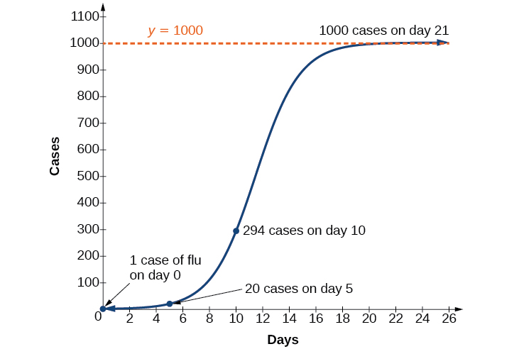Graph of f(x)=1000/(1+999e^(-0.5030x)) with the y-axis labeled as “Cases” and the x-axis labeled as “Days”. There was 1 case on day 0, 20 on day 5, 294 on day 10, and 1000 on day 21.