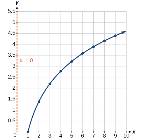 Gráfico de los valores de la tabla anterior que muestra que se ajusta a la función y=2ln (x) con una asíntota en x=0.