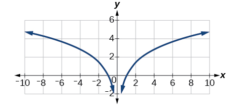 Gráfica de y=ln (x^2).