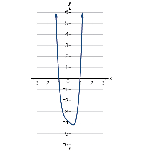 Gráfica de f (x) =5x^4+2x^3-x-4.