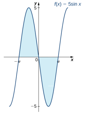 Una gráfica de la función dada f (x) = -5 sin (x). El área bajo la función pero por encima del eje x está sombreada sobre [-pi, 0], y el área por encima de la función y debajo del eje x está sombreada sobre [0, pi].